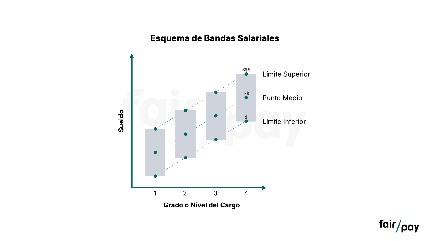 Esquema de bandas salariales: rangos de sueldo con límite inferior, punto medio y límite superior que crecen según el grado o nivel del cargo