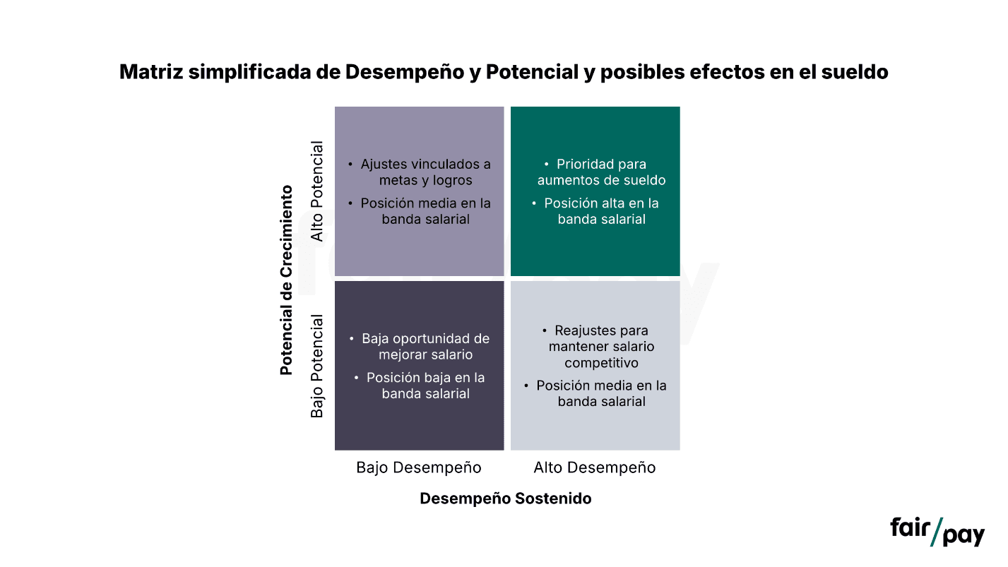 Matriz simplificada de desempeño y potencial con los posibles efectos en el sueldo de cada cuadrante
