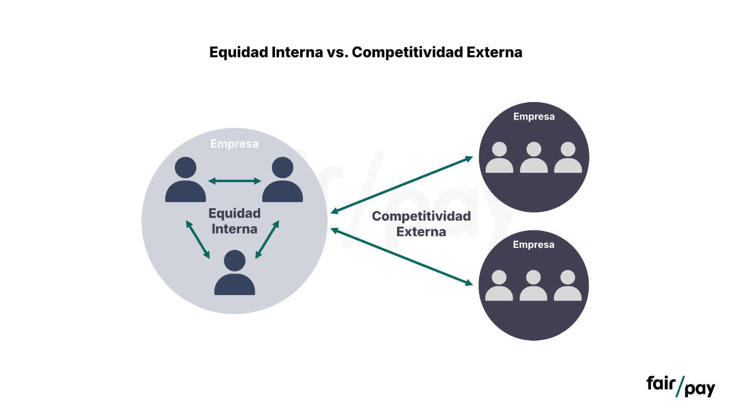 Diagrama de equidad interna, la comparación entre personas de una misma empresa, versus competitividad externa, la comparación con otras empresas del mercado